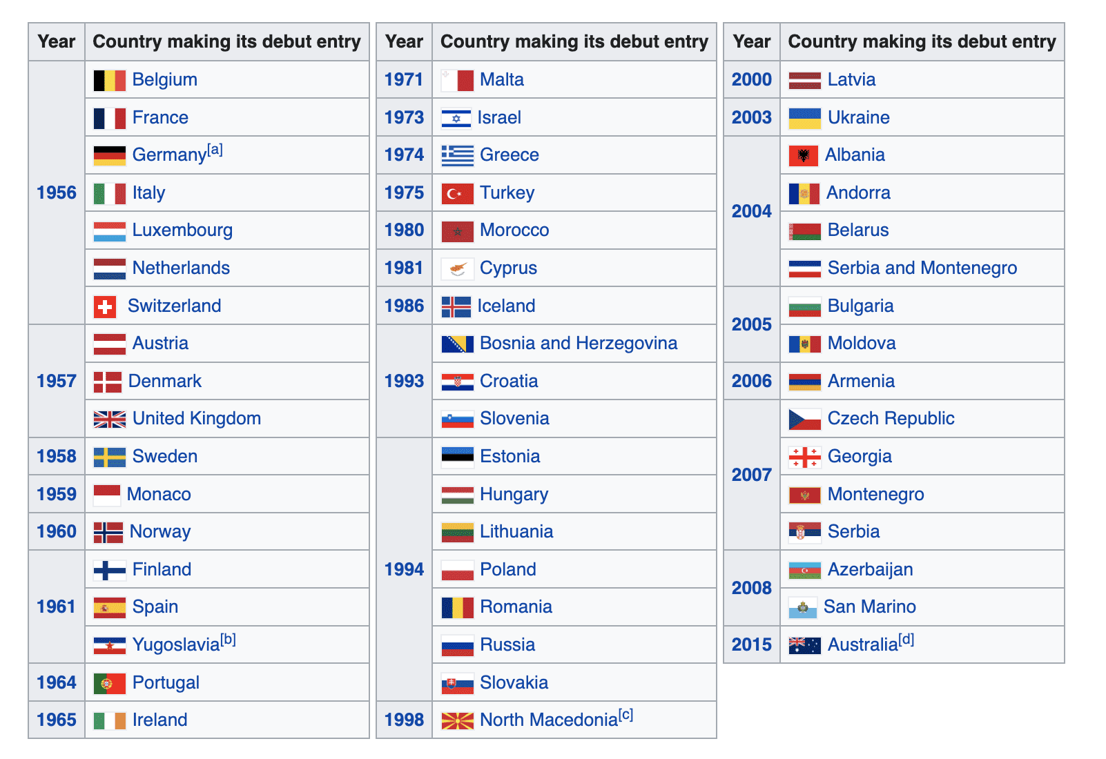 A table of all countries debuting year in Eurovision.