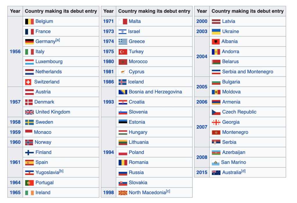 A table of all countries debuting year in Eurovision.